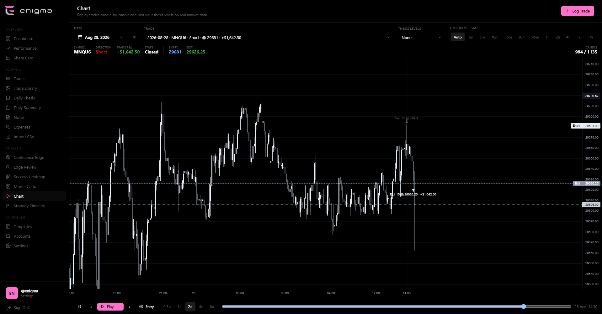 Candlestick replay with entry and exit markers.
