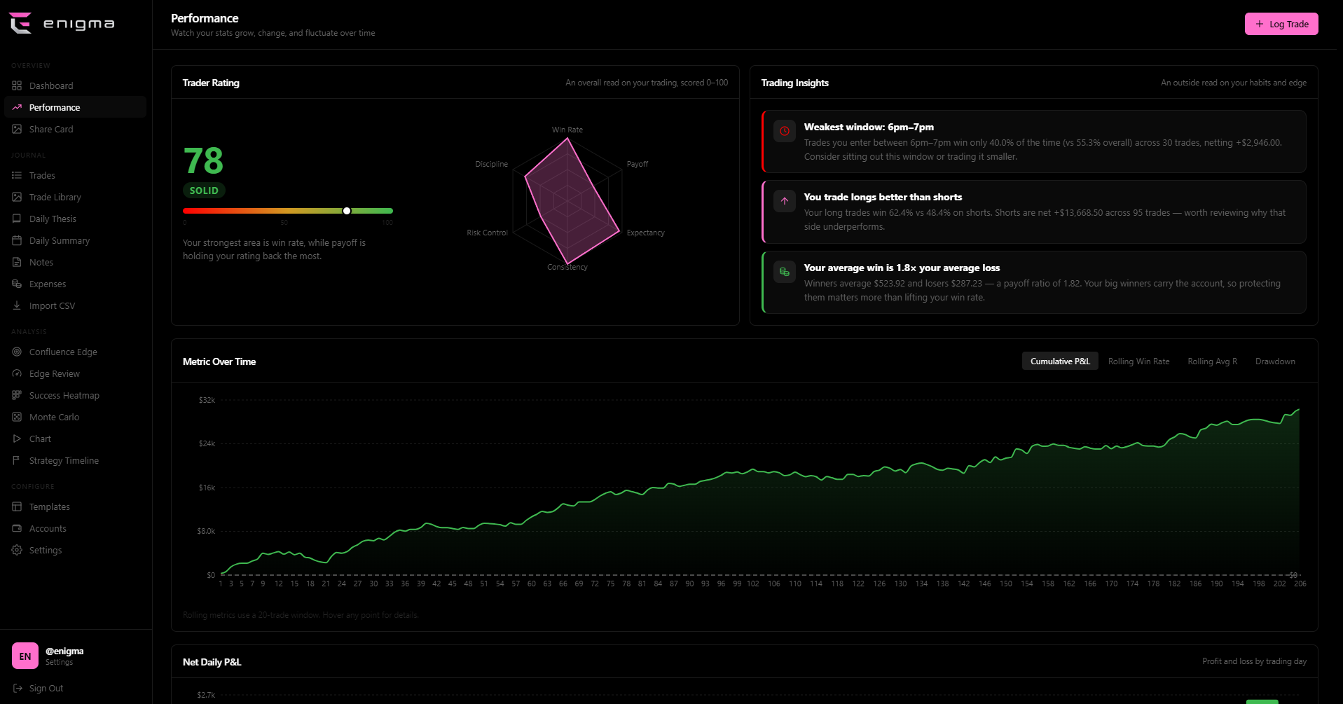 Trader rating radar with automated insights and rolling metrics.