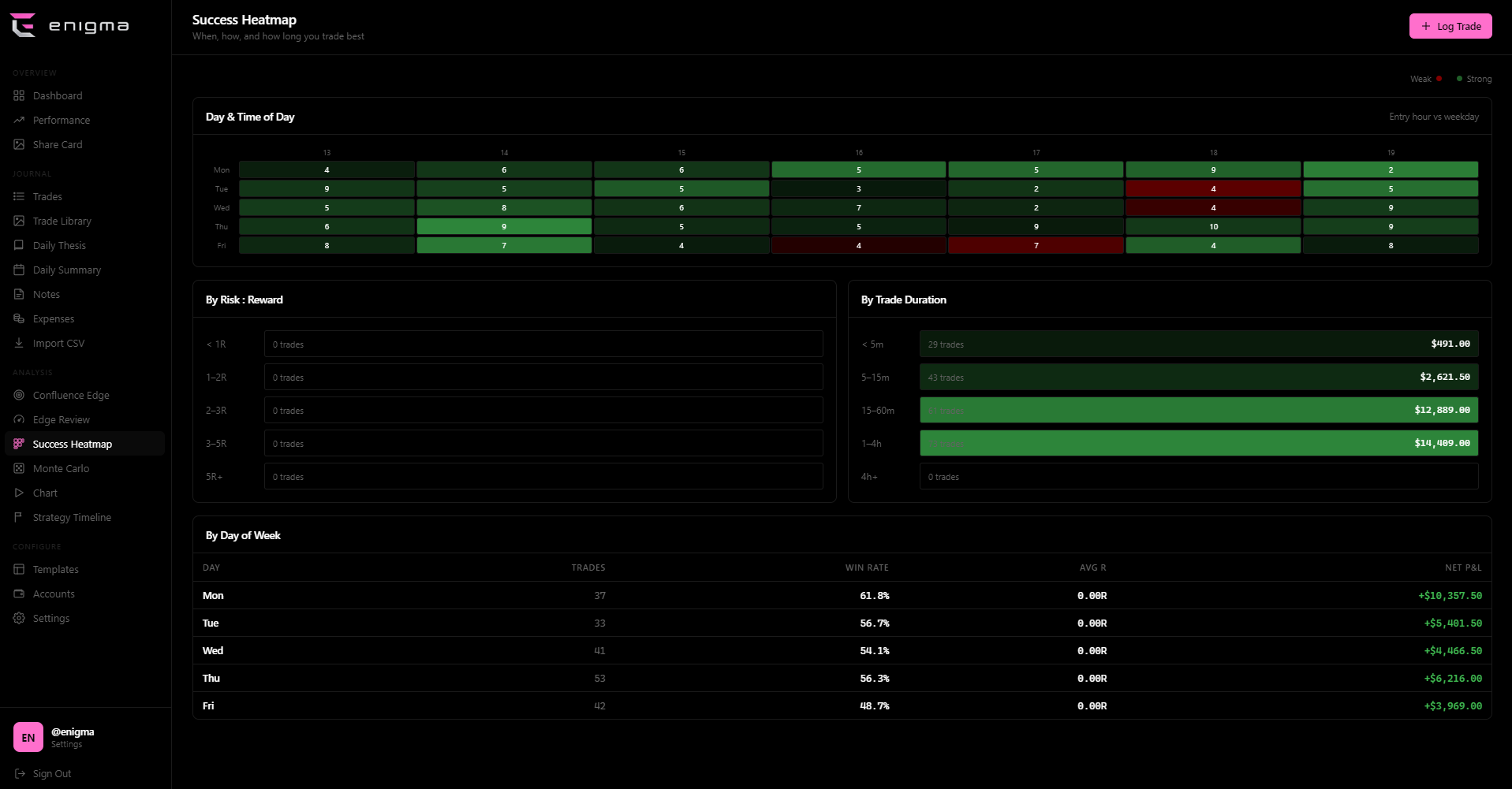 Time-of-day heat map with risk and duration breakdowns.